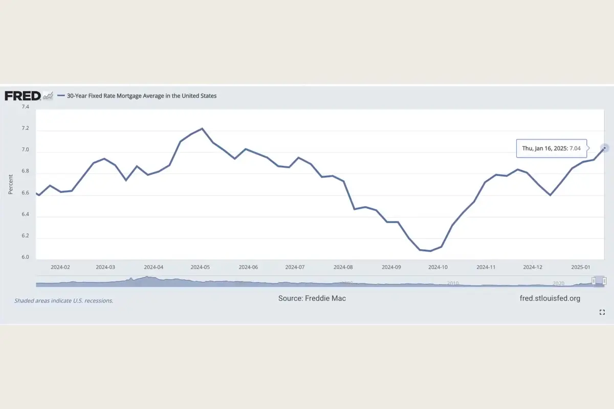 Line chart of the 30-year fixed mortgage rate average moving between six and seven percent, from Federal Reserve Economic Data